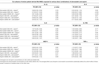 A Combination of Atorvastatin and Aspirin Enhances the Pro-Regenerative Interactions of Marrow Stromal Cells and Stroke-Derived Monocytes In Vitro